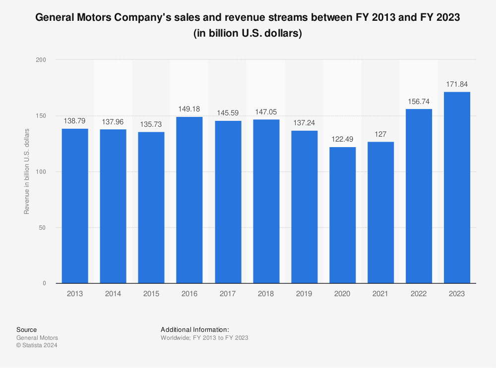 Statistic: General Motors Company's sales and revenue streams between FY 2013 and FY 2019 (in billion U.S. dollars) | Statista